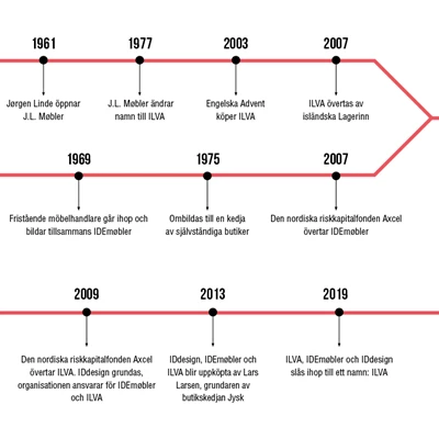 Tidslinje över ILVAs företagsutveckling 1961–2019