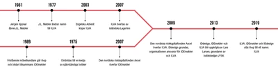 Tidslinje över ILVAs företagsutveckling 1961–2019