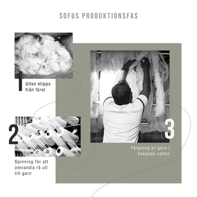 Grafik över produktionsfasen av en tuftad matta
